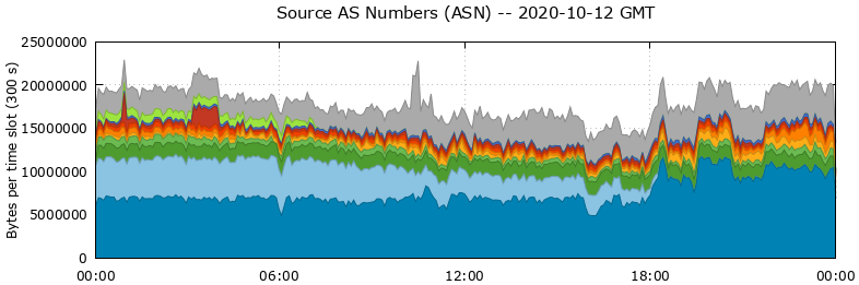 Source AS Numbers (ASNs)