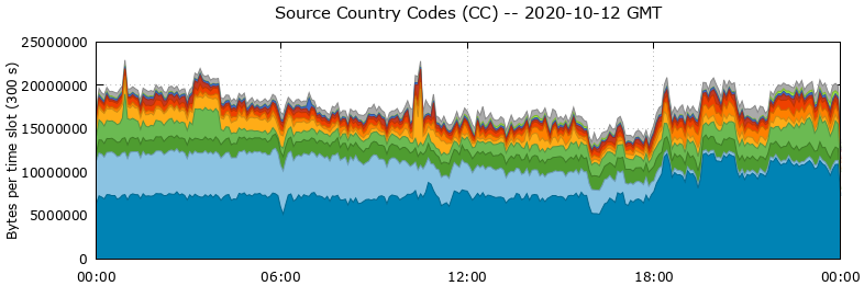 Source Country Codes (CCs)