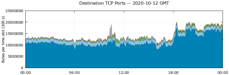 Destination TCP Ports