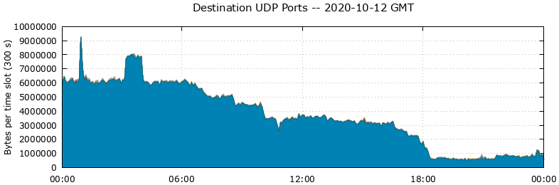 Destination UDP Ports