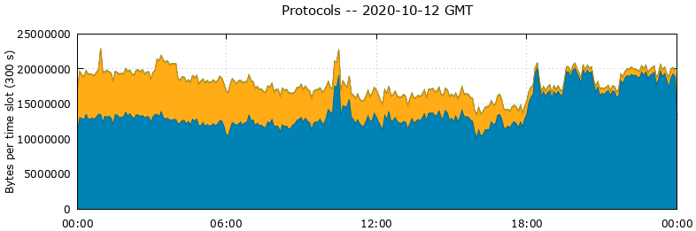 Protocols