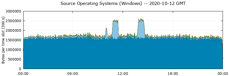 Source Operating Systems (Windows)