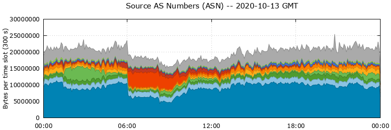 Source AS Numbers (ASNs)