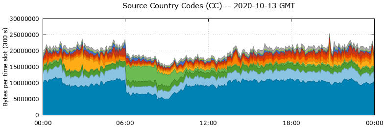 Source Country Codes (CCs)