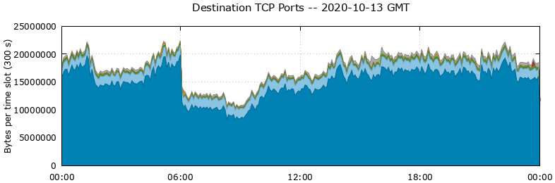 Destination TCP Ports