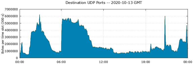 Destination UDP Ports