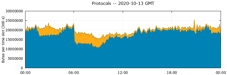Protocols