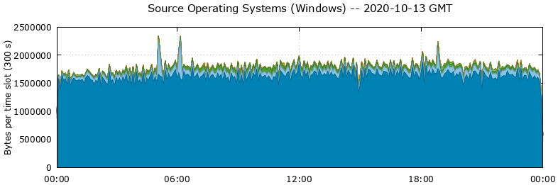 Source Operating Systems (Windows)