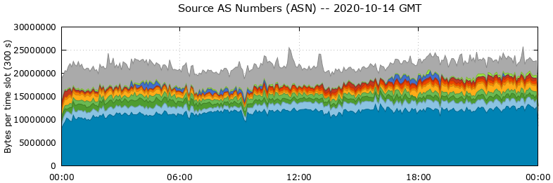 Source AS Numbers (ASNs)