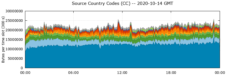 Source Country Codes (CCs)