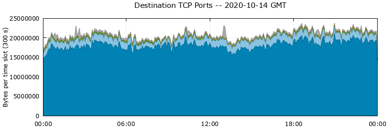 Destination TCP Ports