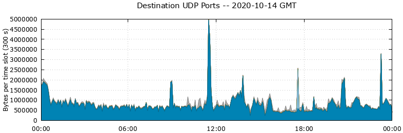 Destination UDP Ports