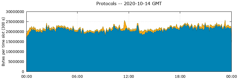 Protocols