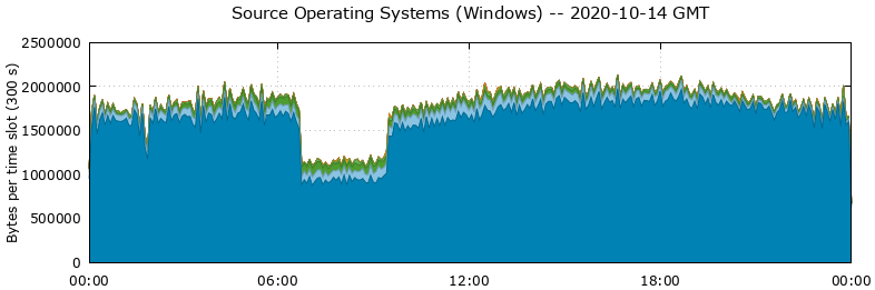 Source Operating Systems (Windows)