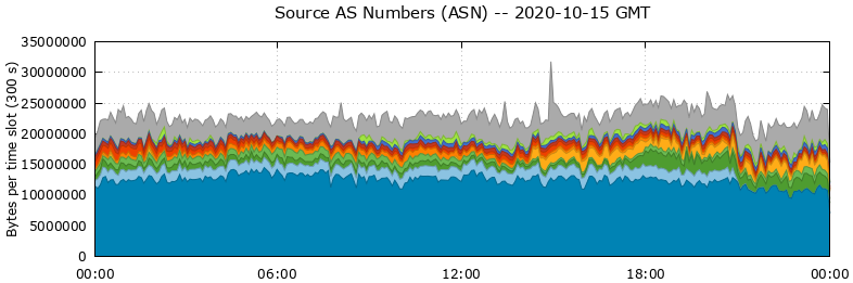 Source AS Numbers (ASNs)