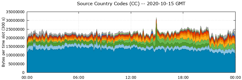 Source Country Codes (CCs)