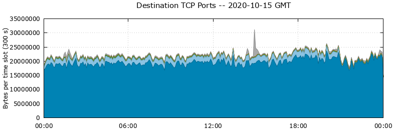 Destination TCP Ports