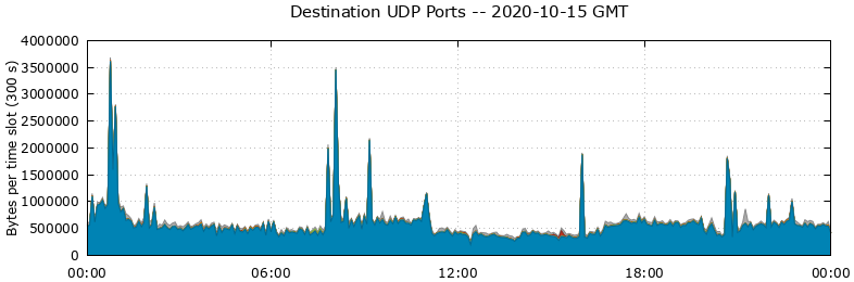 Destination UDP Ports