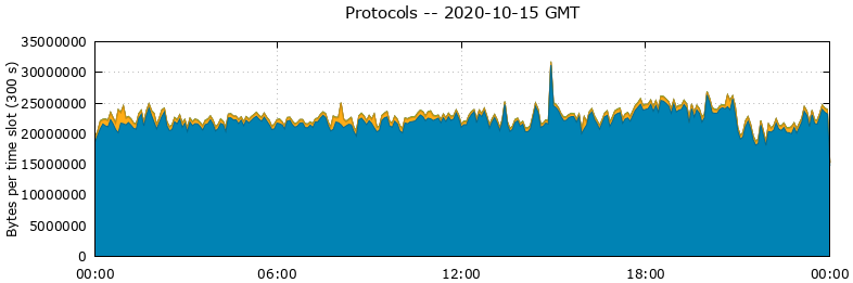 Protocols