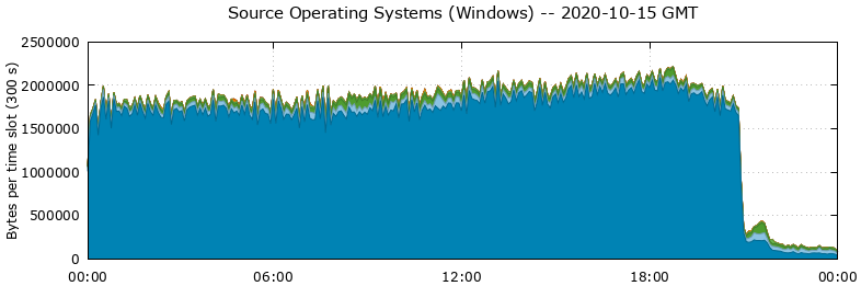 Source Operating Systems (Windows)