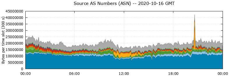 Source AS Numbers (ASNs)