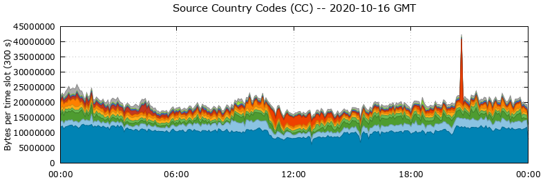 Source Country Codes (CCs)