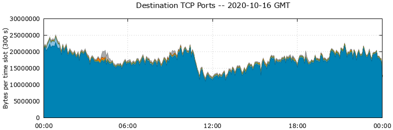 Destination TCP Ports