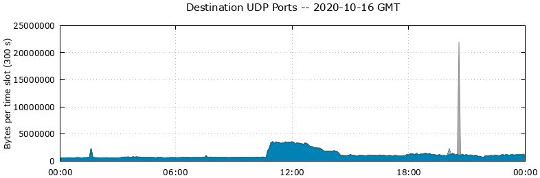 Destination UDP Ports