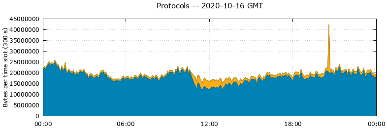 Protocols