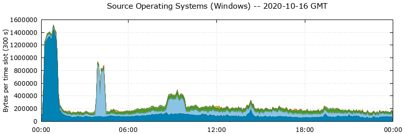 Source Operating Systems (Windows)