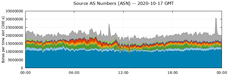 Source AS Numbers (ASNs)