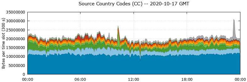 Source Country Codes (CCs)
