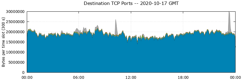 Destination TCP Ports