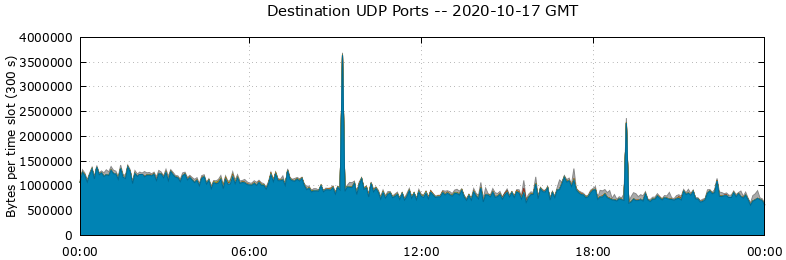 Destination UDP Ports
