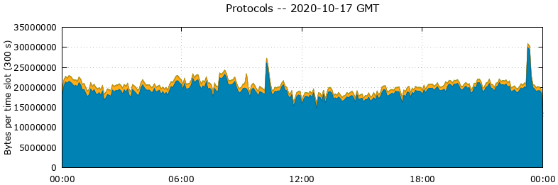 Protocols