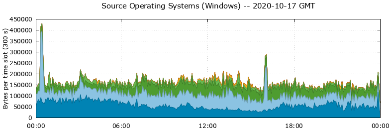 Source Operating Systems (Windows)