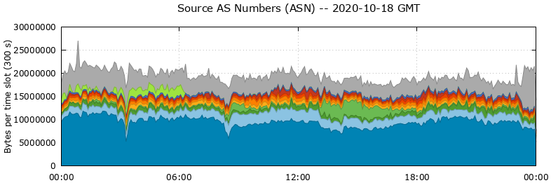 Source AS Numbers (ASNs)