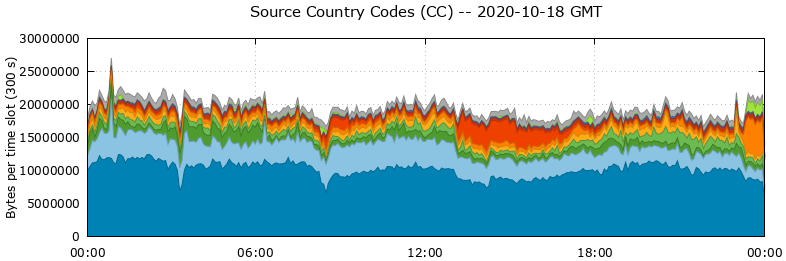 Source Country Codes (CCs)