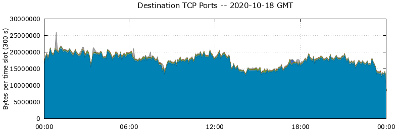 Destination TCP Ports