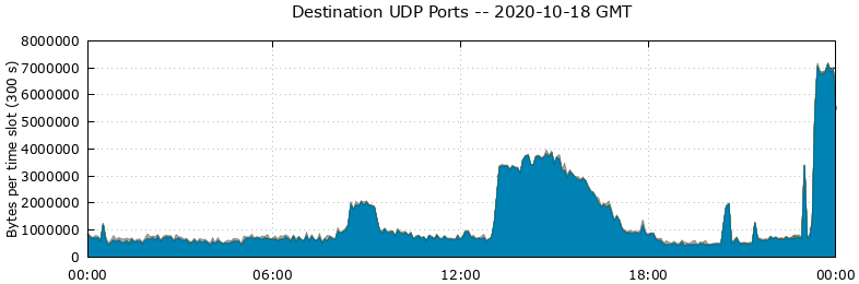 Destination UDP Ports