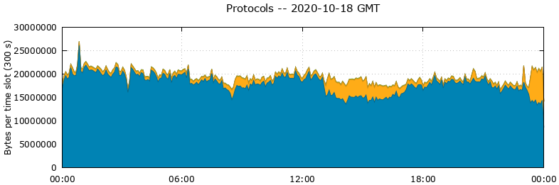 Protocols