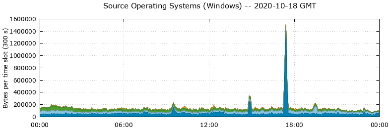 Source Operating Systems (Windows)