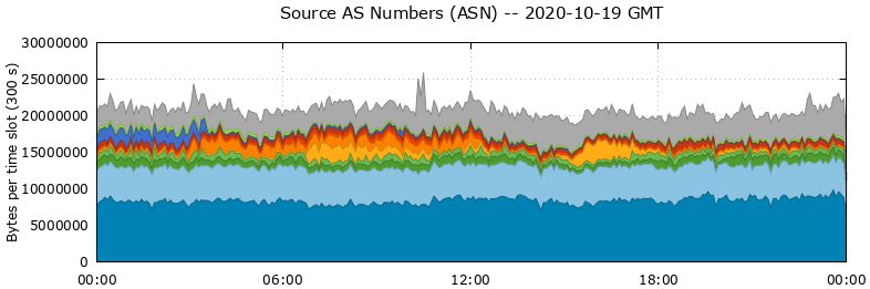 Source AS Numbers (ASNs)
