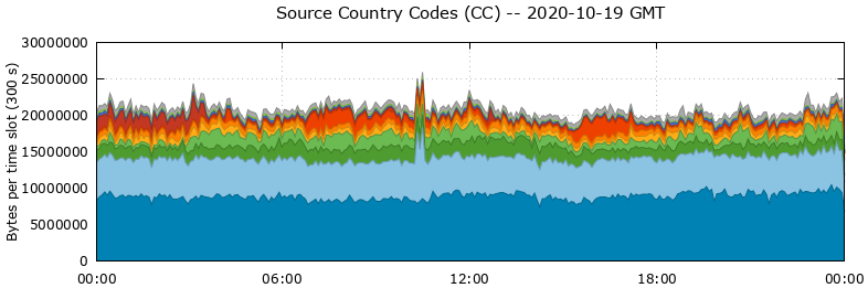 Source Country Codes (CCs)