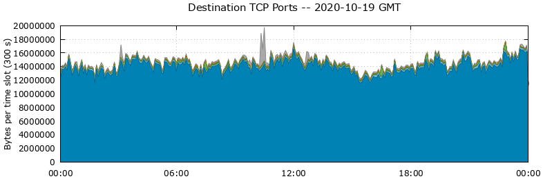 Destination TCP Ports