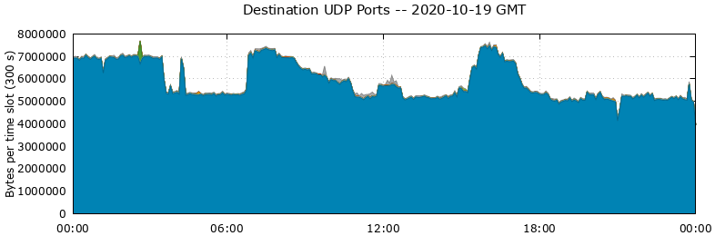 Destination UDP Ports