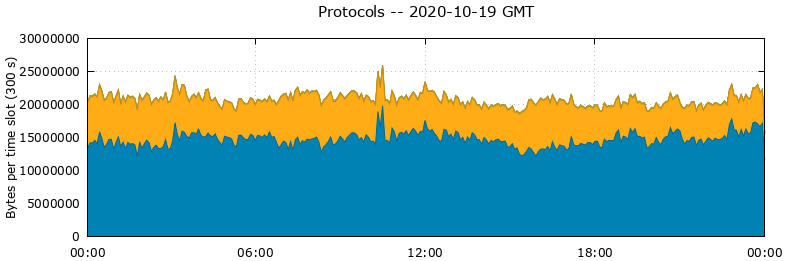 Protocols