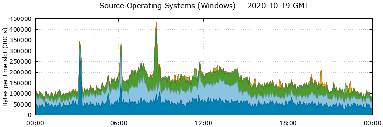 Source Operating Systems (Windows)
