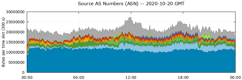 Source AS Numbers (ASNs)