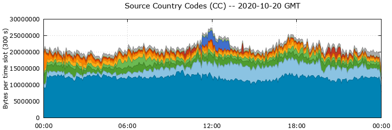 Source Country Codes (CCs)